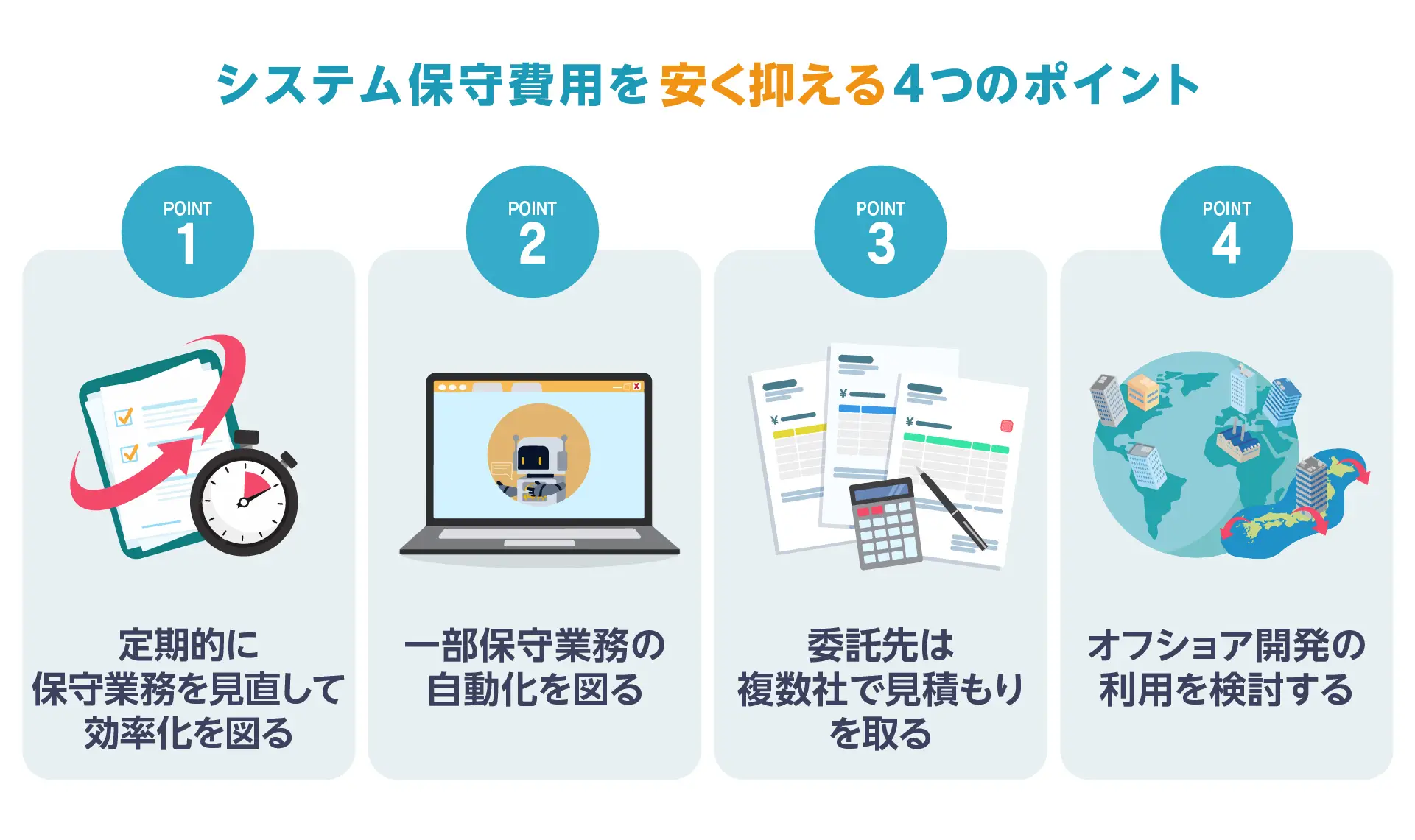 システム保守費用を安く抑える4つのポイント　１．定期的に保守業務を見直して効率化を図る 2．一部保守業務の自動化を図る 3．委託先は複数社で見積もりを取る 4．オフショア開発の利用を検討する