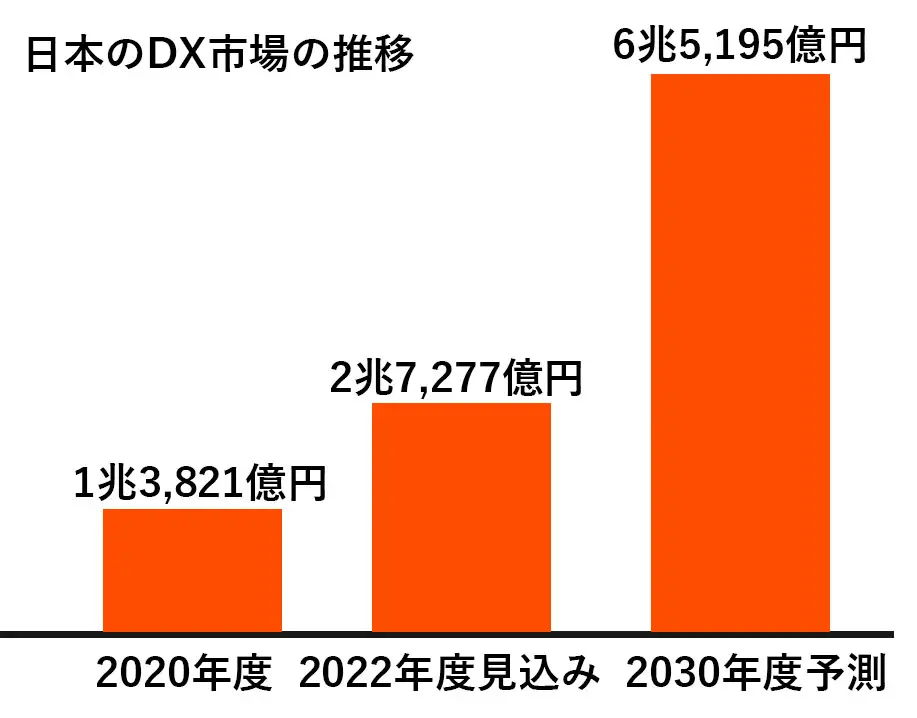 日本のDX市場の推移