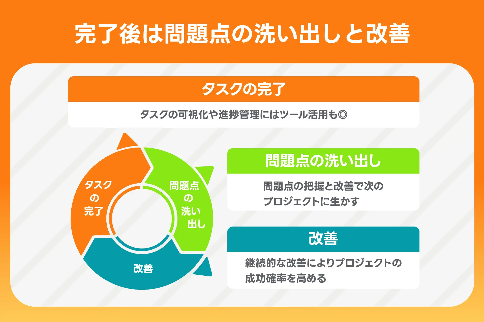 完了後　問題点　洗い出し　改善