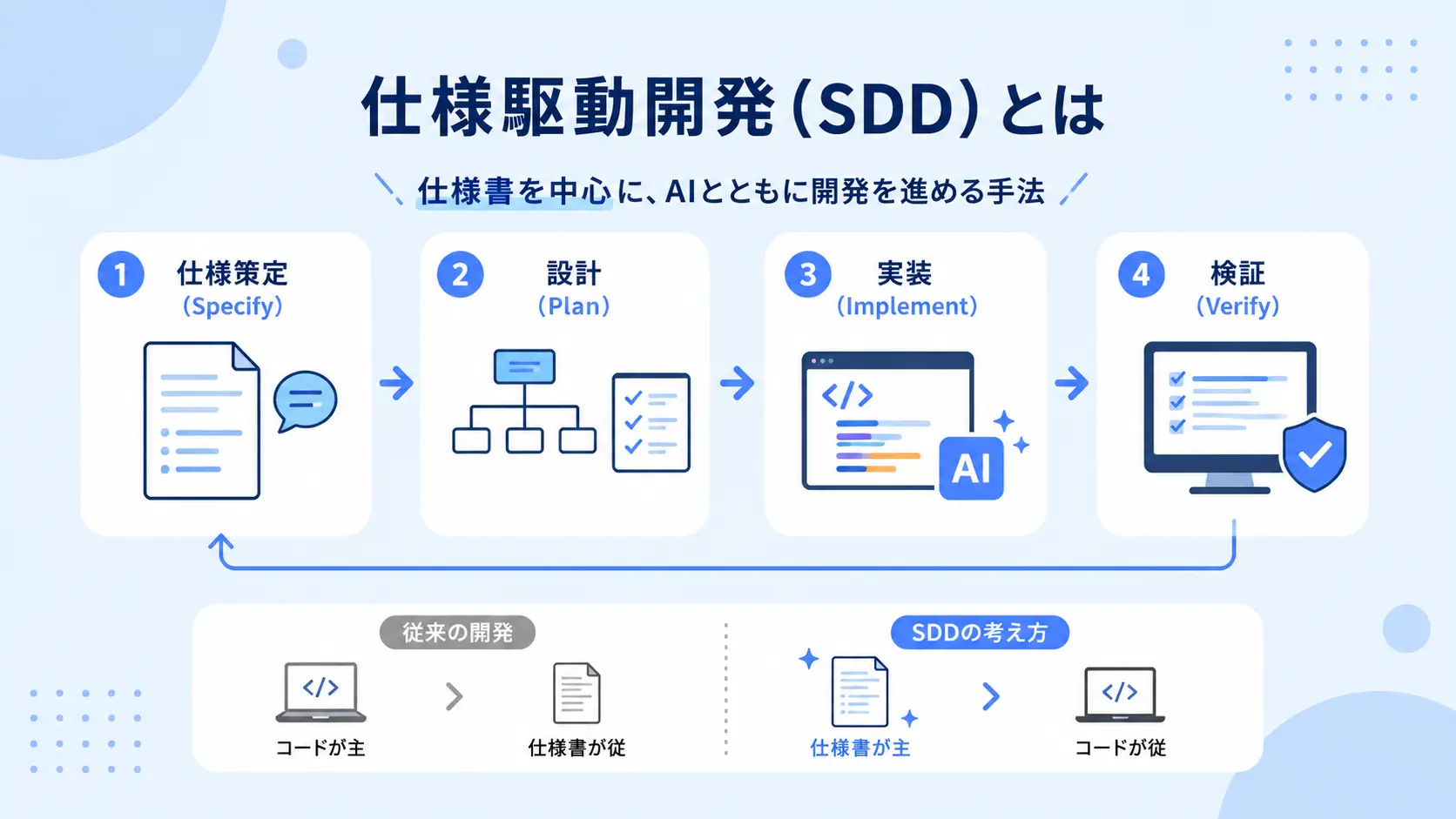 sdd-kiro-claude-code