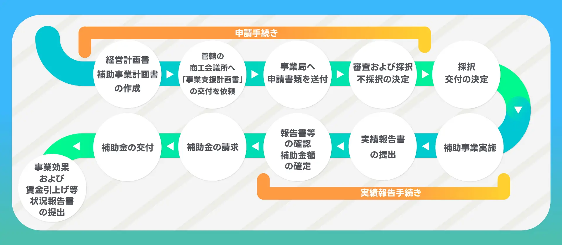 小規模事業者持続化補助金　小規模事業者持続化補助金　