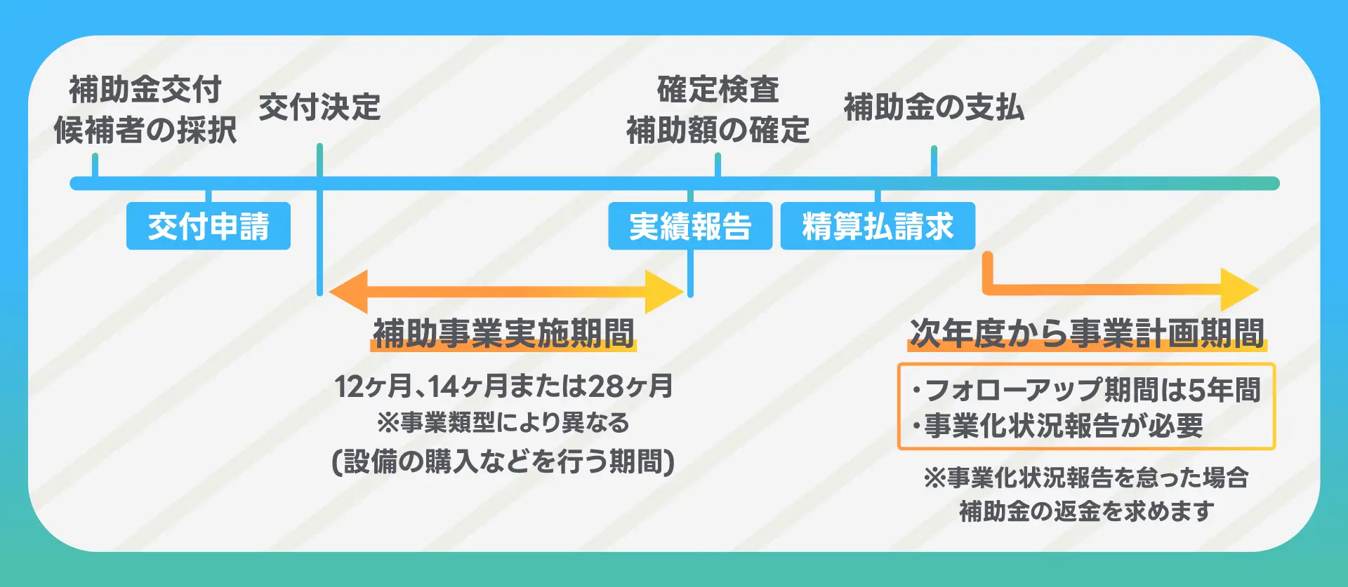 事業再構築補助金　応募から補助金の交付までの流れ