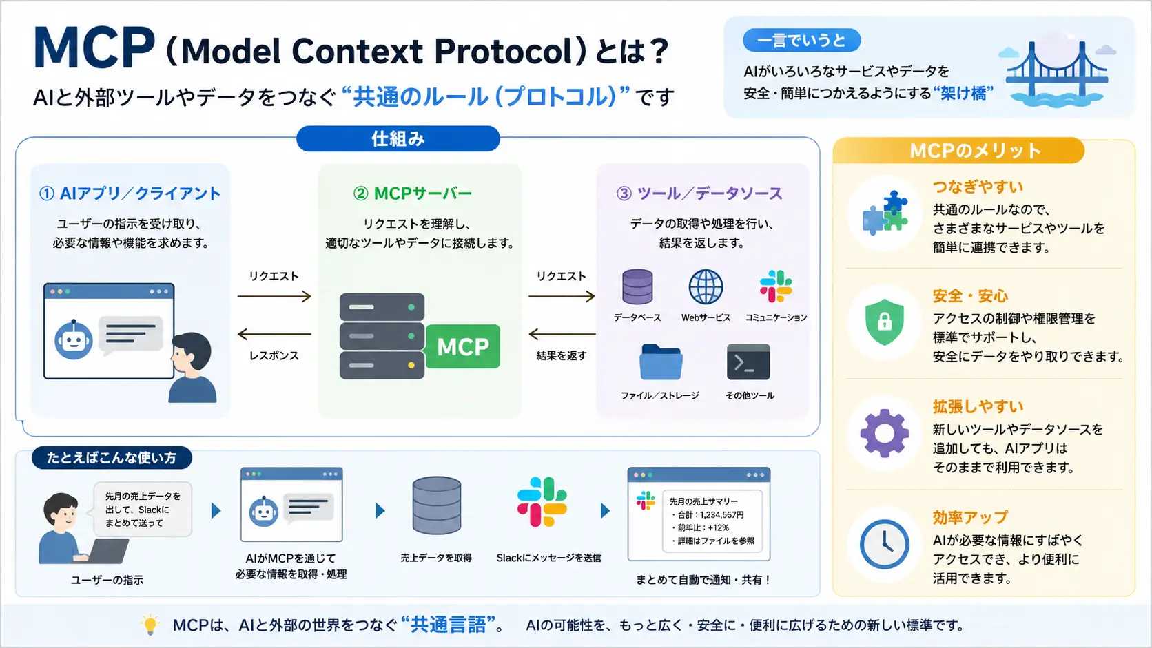 MCP（Model Context Protocol）