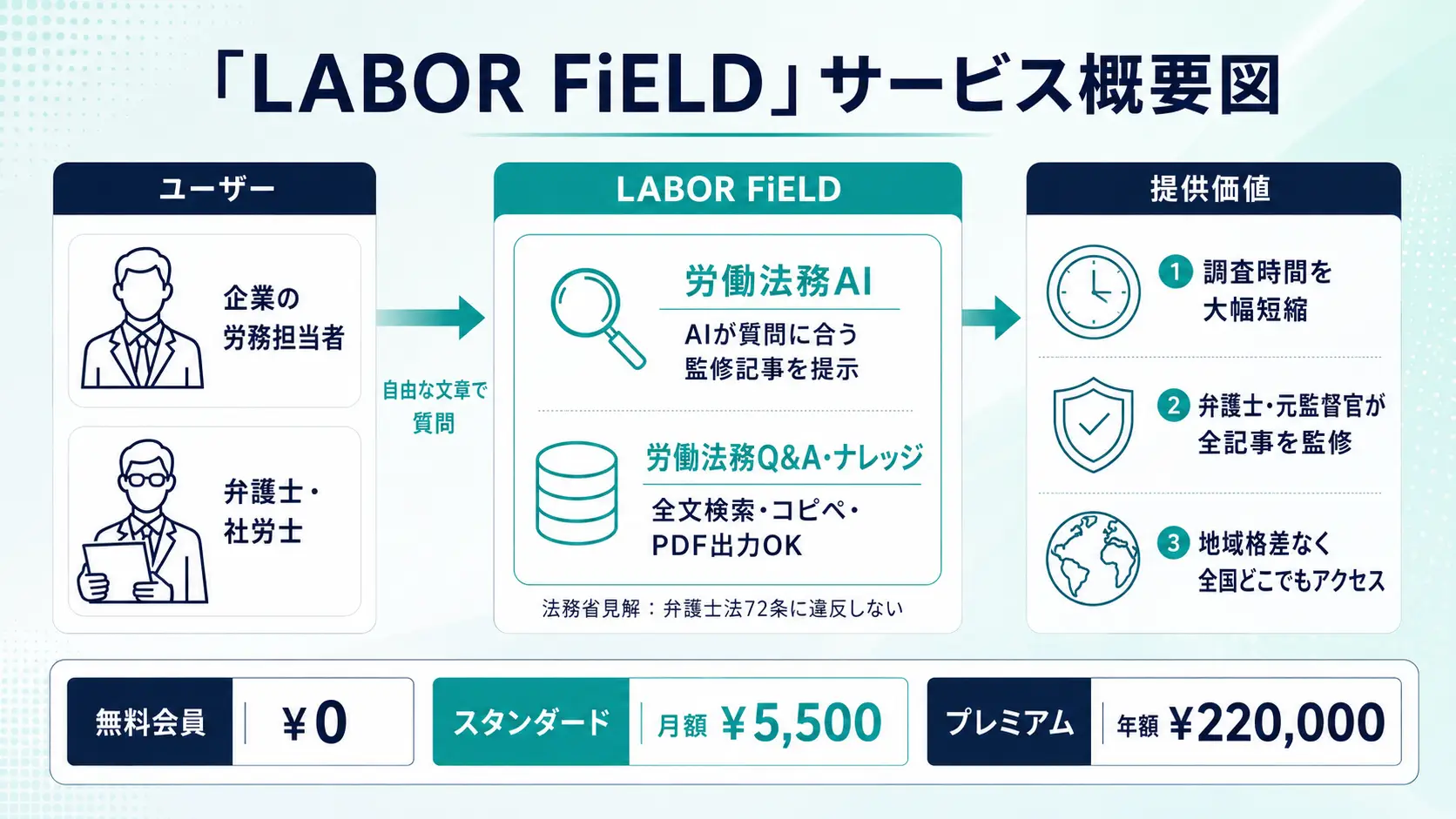 LABOR Field