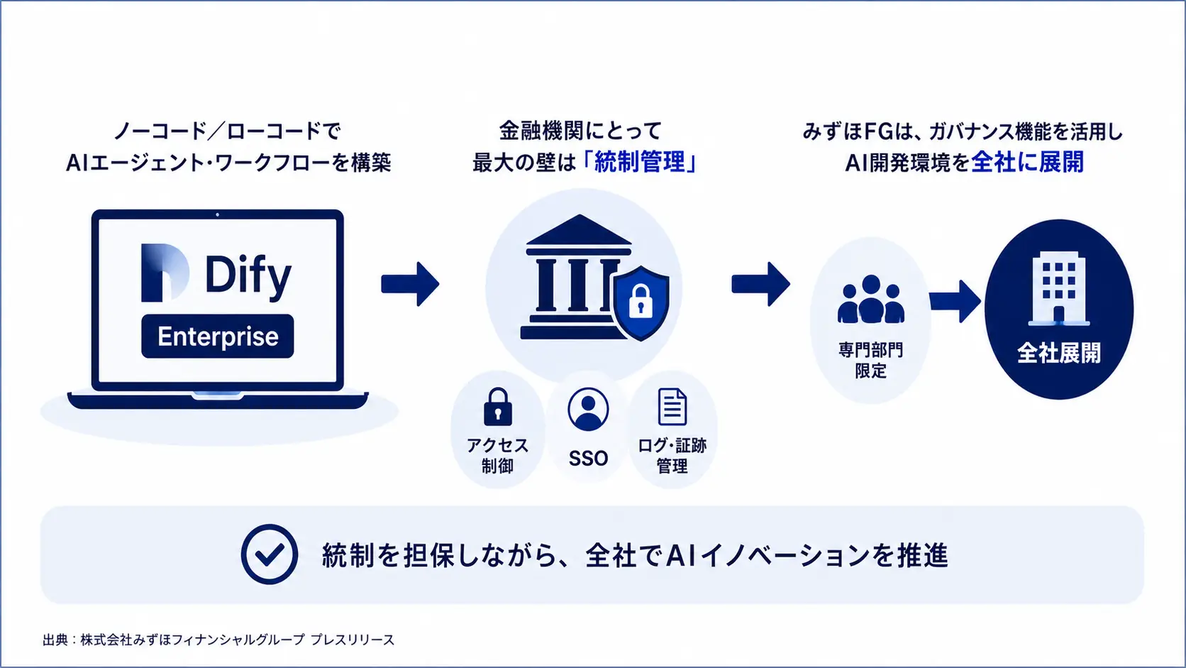 dify-enterprise