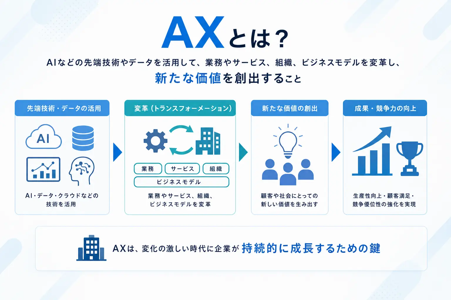 what-is-ax-vs-dx