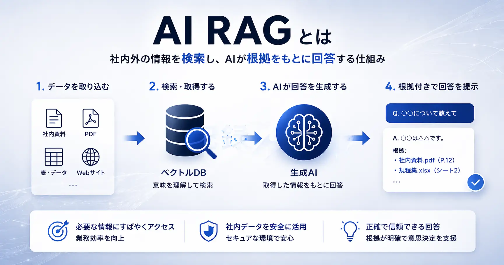 AI RAG